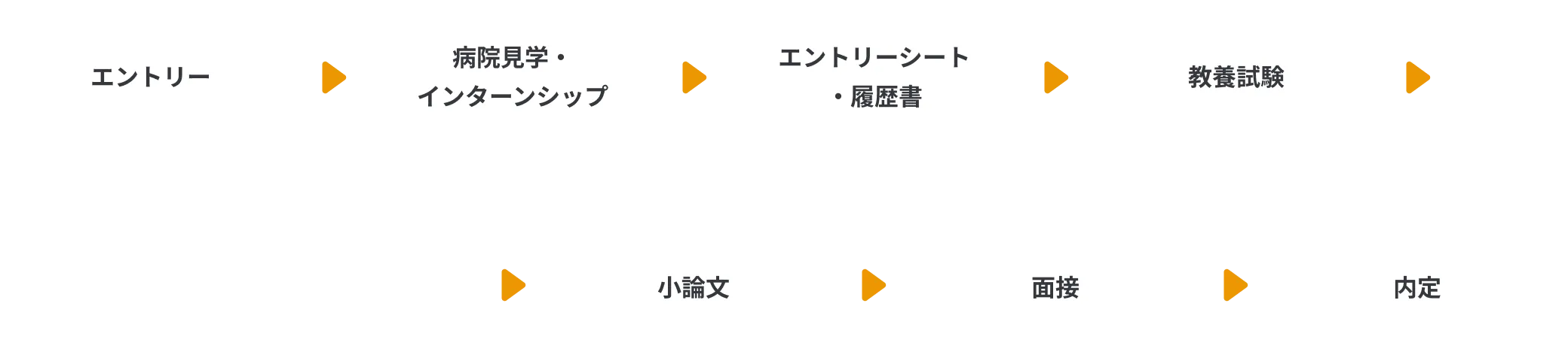 年間を通した手厚い就職サポート