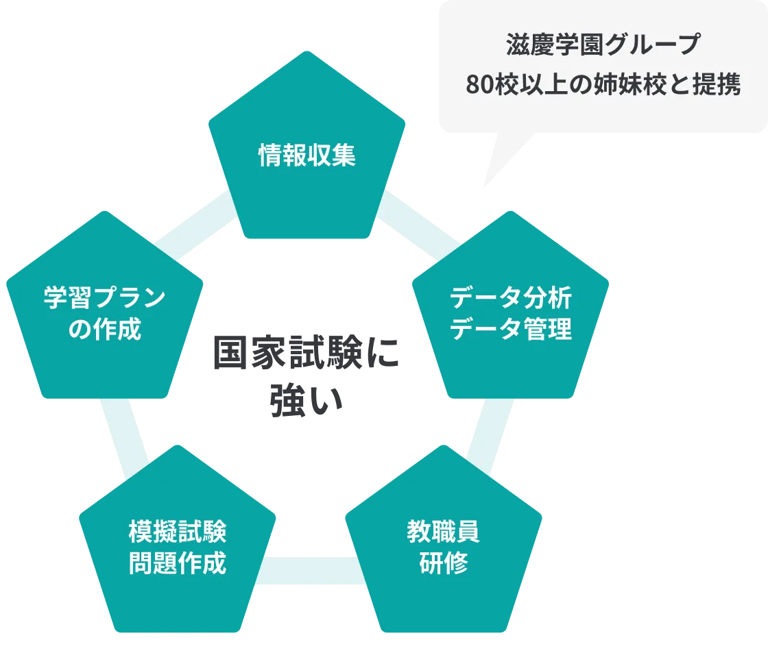 国家試験に強い
