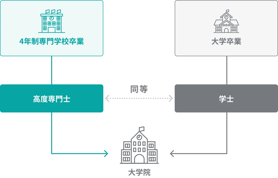 大学同等の資格<br>「高度専門士」が取得できる