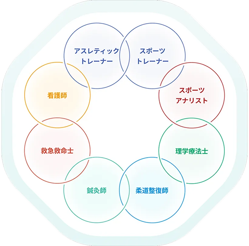 <span>総合校だからこそできる</span>メディカルサポート実習